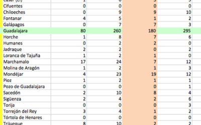 Preocupante incremento de casos Covid-19 en Azuqueca, Mondéjar y Cabanillas
