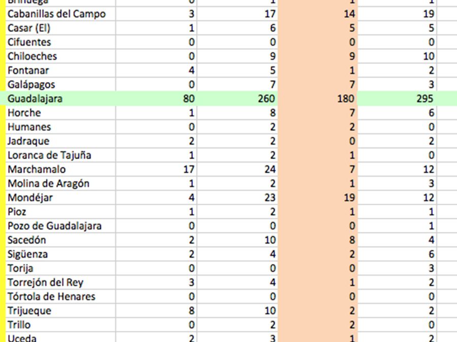 Preocupante incremento de casos Covid-19 en Azuqueca, Mondéjar y Cabanillas