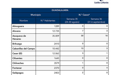 Importante descenso de casos con respecto a la semana pasada