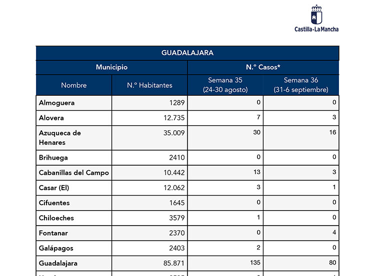 Importante descenso de casos con respecto a la semana pasada